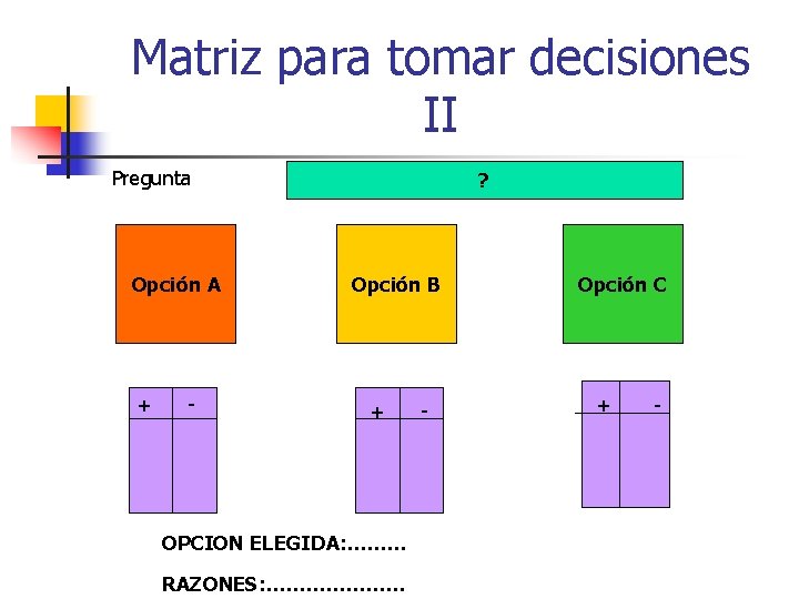 Matriz para tomar decisiones II Pregunta Opción A + - ? Opción B +