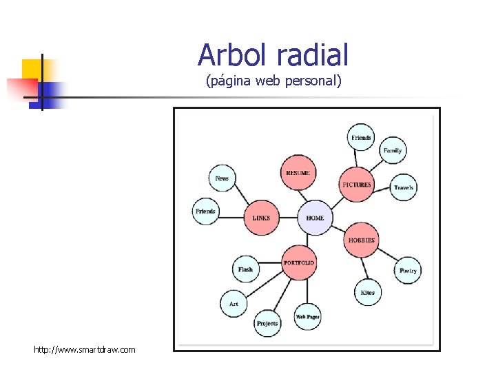 Arbol radial (página web personal) http: //www. smartdraw. com 