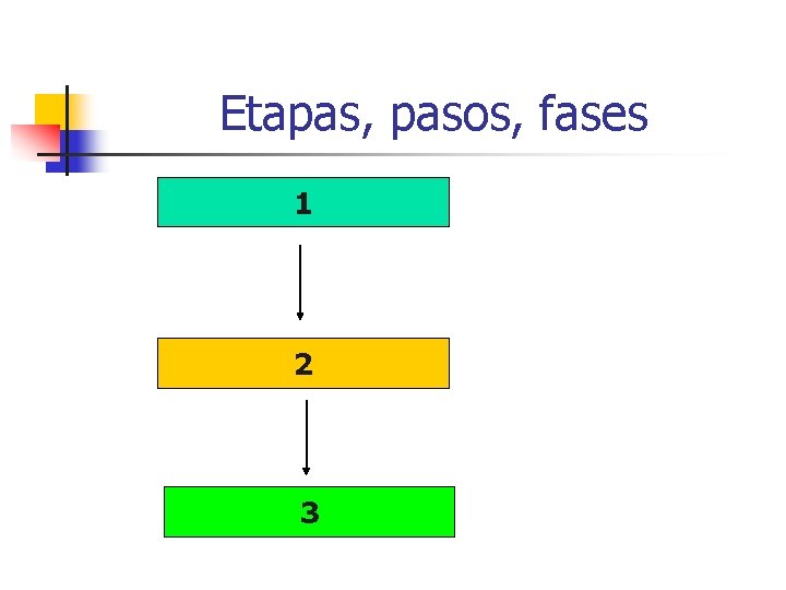 Etapas, pasos, fases 1 2 3 