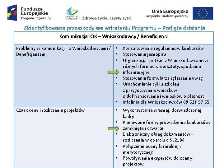 Komunikacja IOK – Wnioskodawcy / Beneficjenci Problemy w komunikacji z Wnioskodawcami / • Beneficjentami