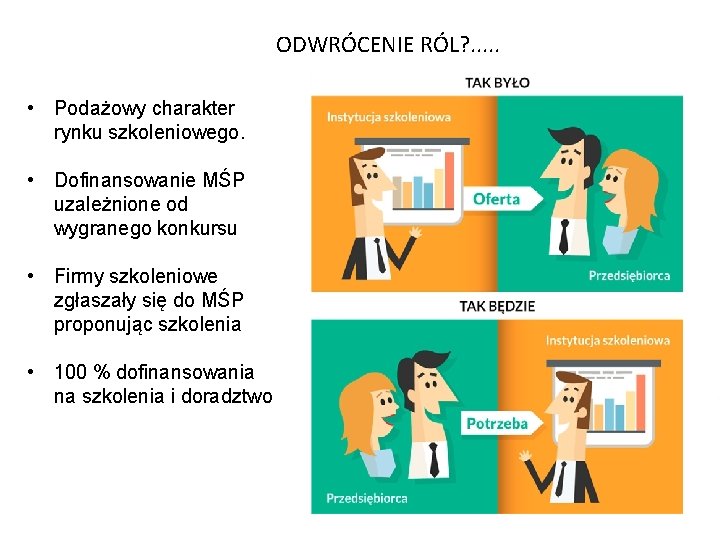 ODWRÓCENIE RÓL? . . . • Podażowy charakter rynku szkoleniowego. • Dofinansowanie MŚP uzależnione