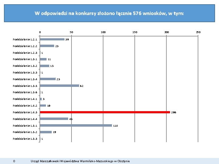 W odpowiedzi na konkursy złożono łącznie 576 wniosków, w tym: 0 50 Poddziałanie 1.