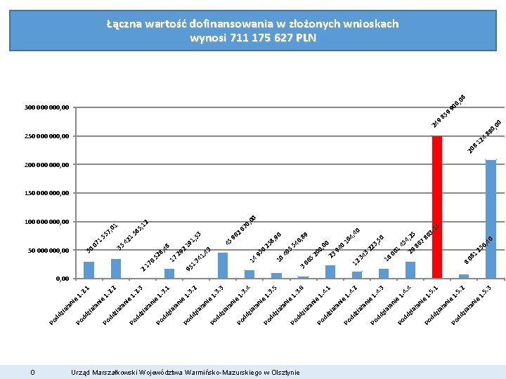 Łączna wartość dofinansowania w złożonych wnioskach wynosi 711 175 627 PLN 8 , 0