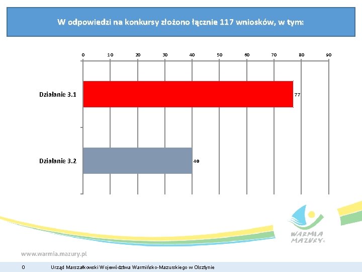 W odpowiedzi na konkursy złożono łącznie 117 wniosków, w tym: 0 10 20 30