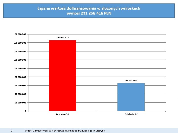 Łączna wartość dofinansowania w złożonych wnioskach wynosi 231 256 416 PLN 180 000 166