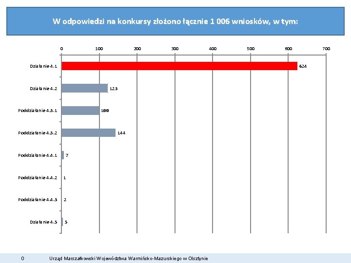 W odpowiedzi na konkursy złożono łącznie 1 006 wniosków, w tym: 0 100 200