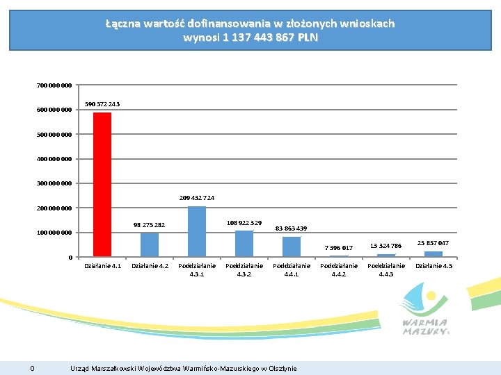 Łączna wartość dofinansowania w złożonych wnioskach wynosi 1 137 443 867 PLN 700 000