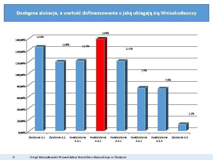 Dostępna alokacja, a wartość dofinansowania o jaką ubiegają się Wnioskodawczy 159% 160, 00% 145%