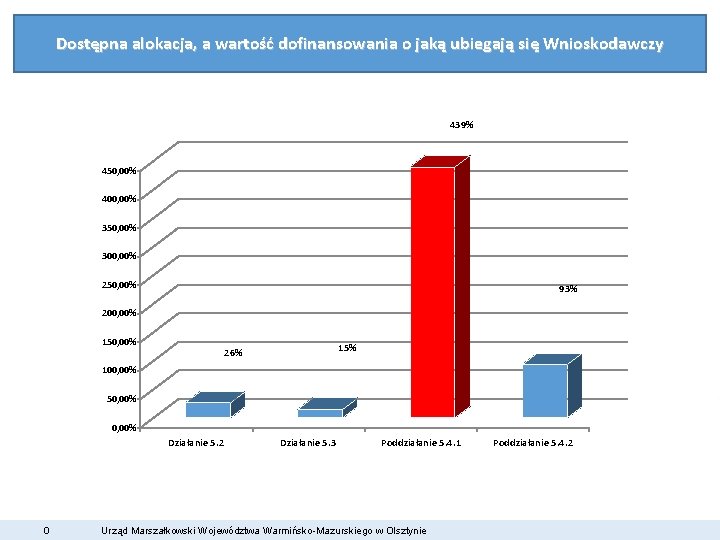 Dostępna alokacja, a wartość dofinansowania o jaką ubiegają się Wnioskodawczy 439% 450, 00% 400,