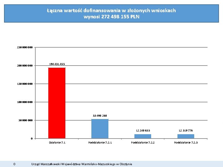 Łączna wartość dofinansowania w złożonych wnioskach wynosi 272 498 155 PLN 250 000 200