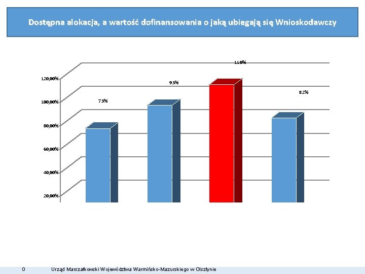 Dostępna alokacja, a wartość dofinansowania o jaką ubiegają się Wnioskodawczy 110% 120, 00% 93%