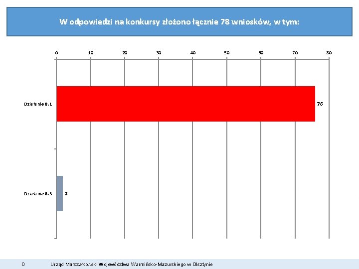 W odpowiedzi na konkursy złożono łącznie 78 wniosków, w tym: 0 10 20 30