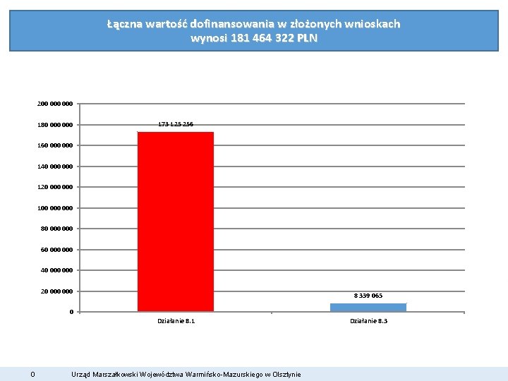 Łączna wartość dofinansowania w złożonych wnioskach wynosi 181 464 322 PLN 200 000 180