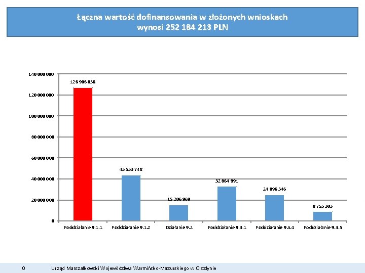 Łączna wartość dofinansowania w złożonych wnioskach wynosi 252 184 213 PLN 140 000 126