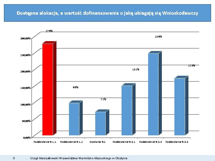 Dostępna alokacja, a wartość dofinansowania o jaką ubiegają się Wnioskodawczy 279% 249% 300, 00%