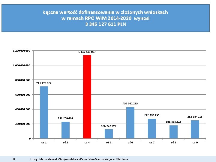 Łączna wartość dofinansowania w złożonych wnioskach w ramach RPO Wi. M 2014 -2020 wynosi