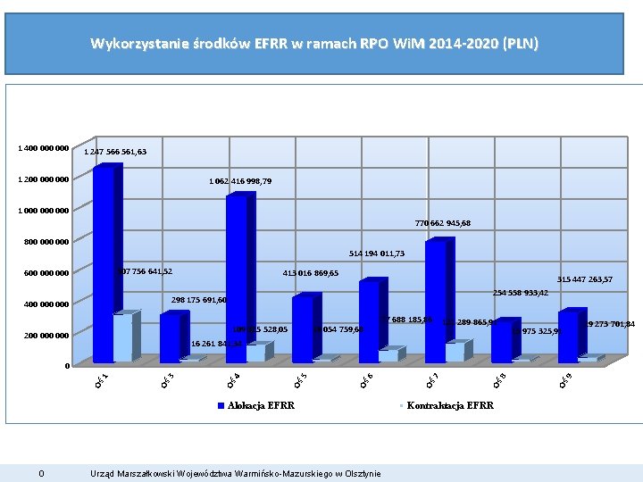 Wykorzystanie środków EFRR w ramach RPO Wi. M 2014 -2020 (PLN) 1 400 000