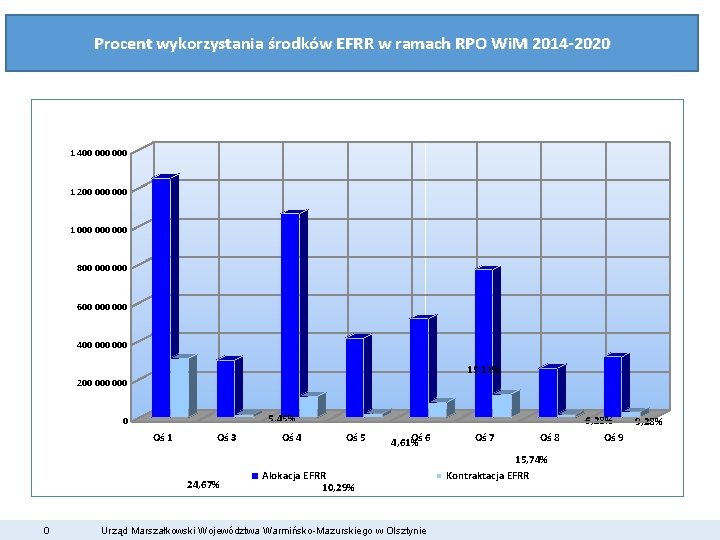 Procent wykorzystania środków EFRR w ramach RPO Wi. M 2014 -2020 1 400 000