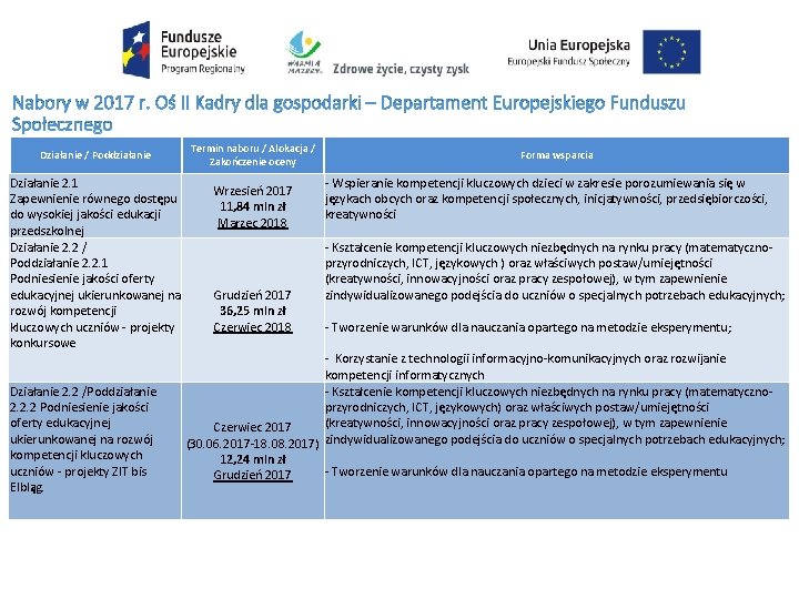 Działanie / Poddziałanie Działanie 2. 1 Zapewnienie równego dostępu do wysokiej jakości edukacji przedszkolnej