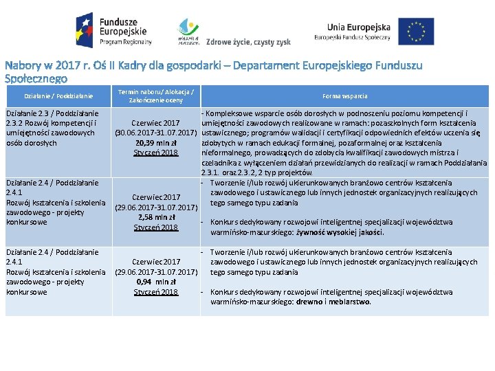 Działanie / Poddziałanie Działanie 2. 3 / Poddziałanie 2. 3. 2 Rozwój kompetencji i