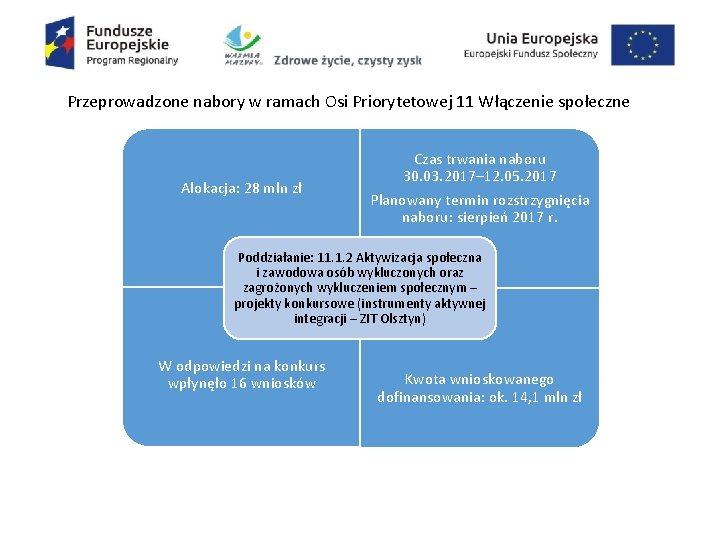 Przeprowadzone nabory w ramach Osi Priorytetowej 11 Włączenie społeczne Alokacja: 28 mln zł Czas