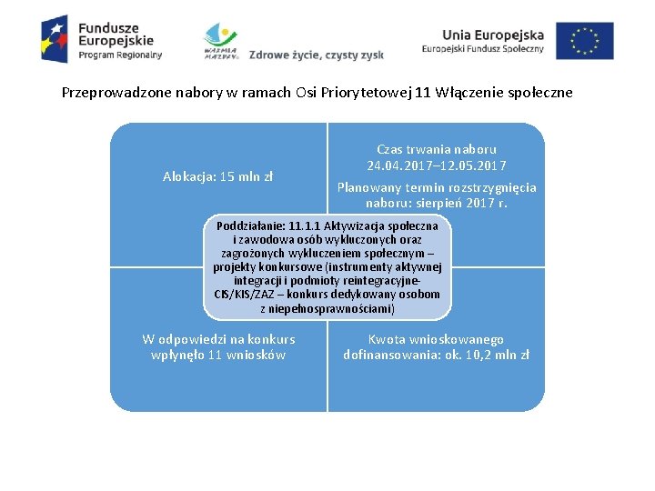 Przeprowadzone nabory w ramach Osi Priorytetowej 11 Włączenie społeczne Alokacja: 15 mln zł Czas