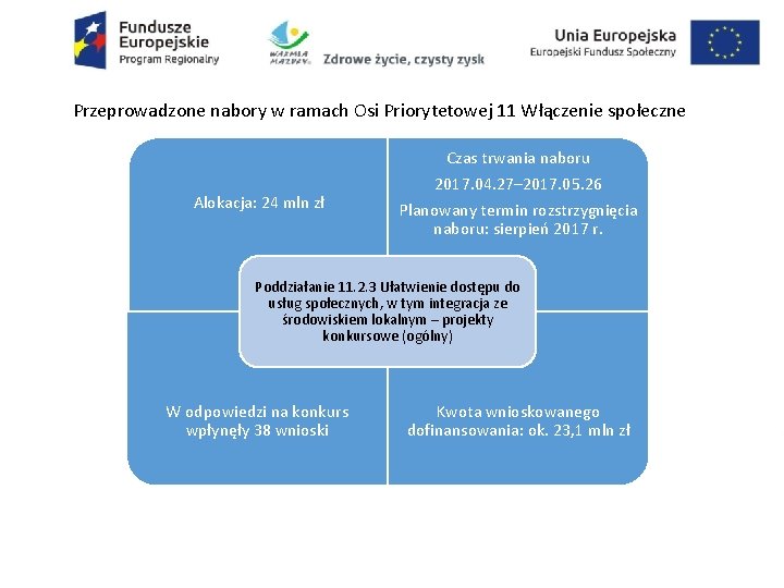 Przeprowadzone nabory w ramach Osi Priorytetowej 11 Włączenie społeczne Alokacja: 24 mln zł Czas