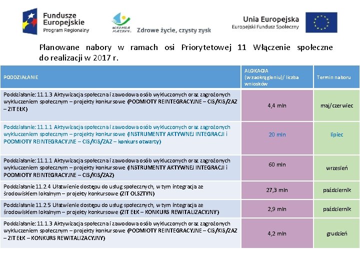 Planowane nabory w ramach osi Priorytetowej 11 Włączenie społeczne do realizacji w 2017 r.