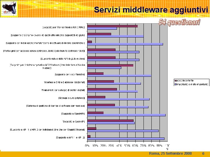 Servizi middleware aggiuntivi Roma, 25 Settembre 2008 6 