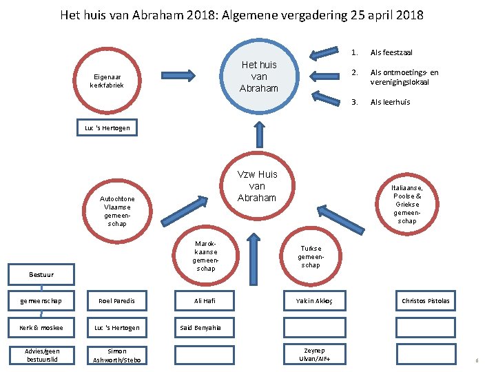 Het huis van Abraham 2018: Algemene vergadering 25 april 2018 Het huis van Abraham