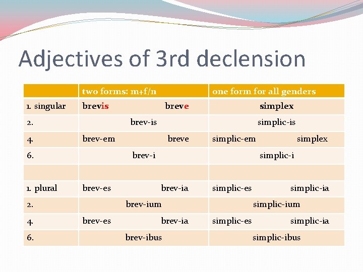 Adjectives of 3 rd declension two forms: m+f/n 1. singular brevis 2. 4. 6.