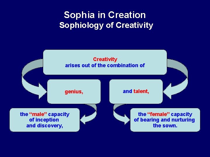 Sophia in Creation Sophiology of Creativity arises out of the combination of genius, the