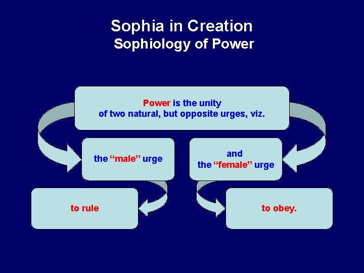 Sophia in Creation Sophiology of Power is the unity of two natural, but opposite