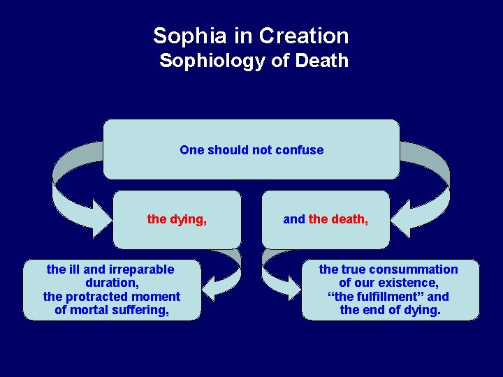 Sophia in Creation Sophiology of Death One should not confuse the dying, the ill