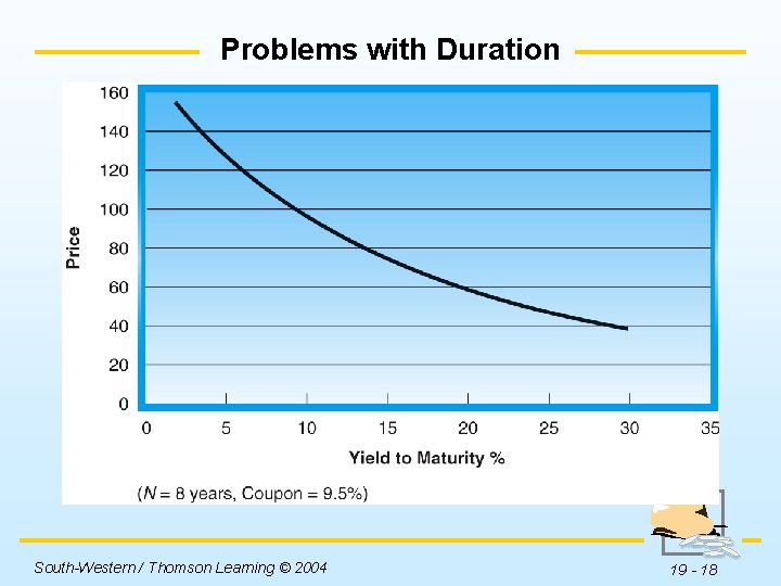 Problems with Duration Insert Figure 19 -1 here. South-Western / Thomson Learning © 2004