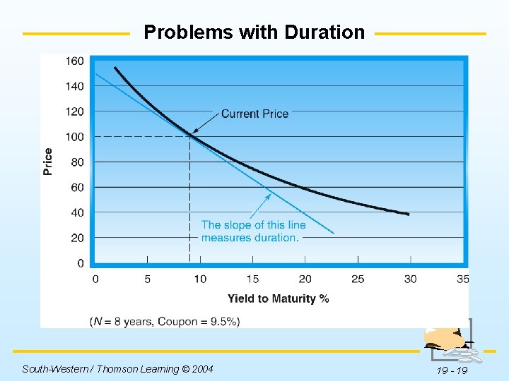 Problems with Duration Insert Figure 19 -2 here. South-Western / Thomson Learning © 2004