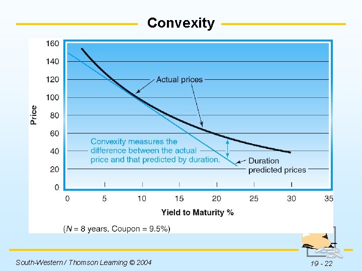 Convexity Insert Figure 19 -4 here. South-Western / Thomson Learning © 2004 19 -