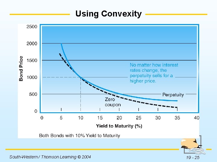 Using Convexity Insert Figure 19 -6 here. South-Western / Thomson Learning © 2004 19