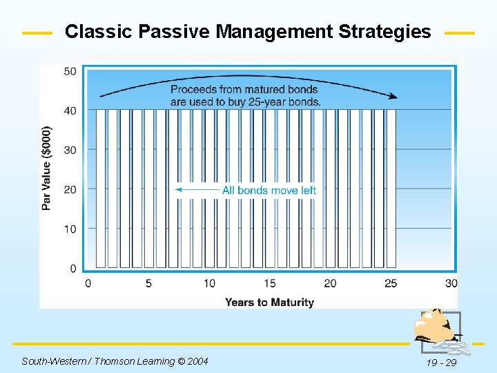 Classic Passive Management Strategies Insert Figure 19 -8 here. South-Western / Thomson Learning ©