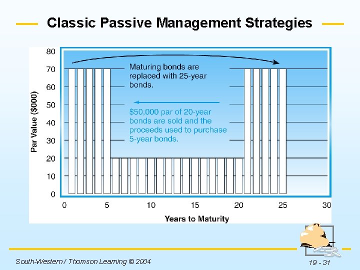Classic Passive Management Strategies Insert Figure 19 -10 here. South-Western / Thomson Learning ©