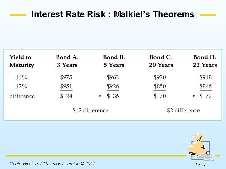 Interest Rate Risk : Malkiel’s Theorems Insert Table 19 -1 here. South-Western / Thomson