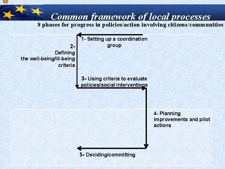 Common framework of local processes 8 phases for progress in policies/action involving citizens/communities 2