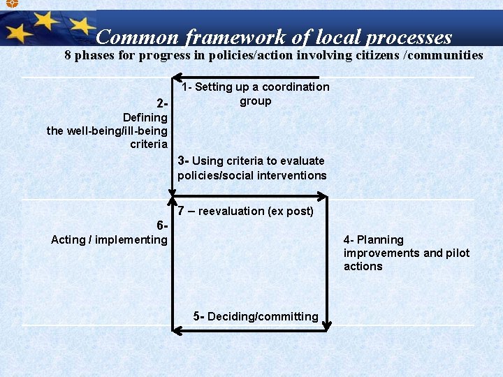 Common framework of local processes 8 phases for progress in policies/action involving citizens /communities