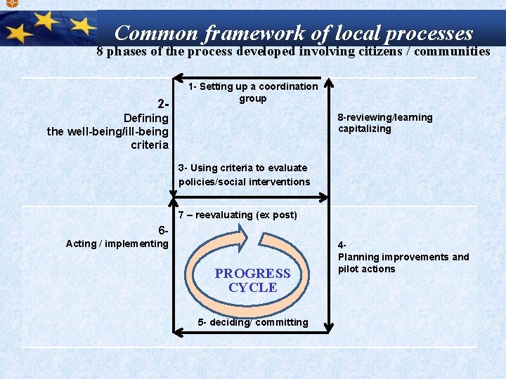 Common framework of local processes 8 phases of the process developed involving citizens /