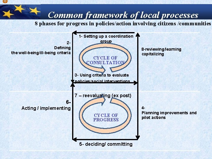 Common framework of local processes 8 phases for progress in policies/action involving citizens /communities