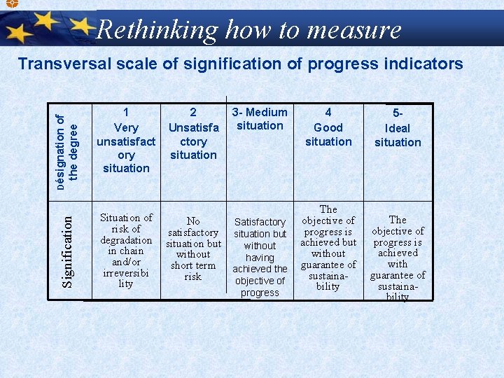 Rethinking how to measure Signification Désignation of the degree Transversal scale of signification of