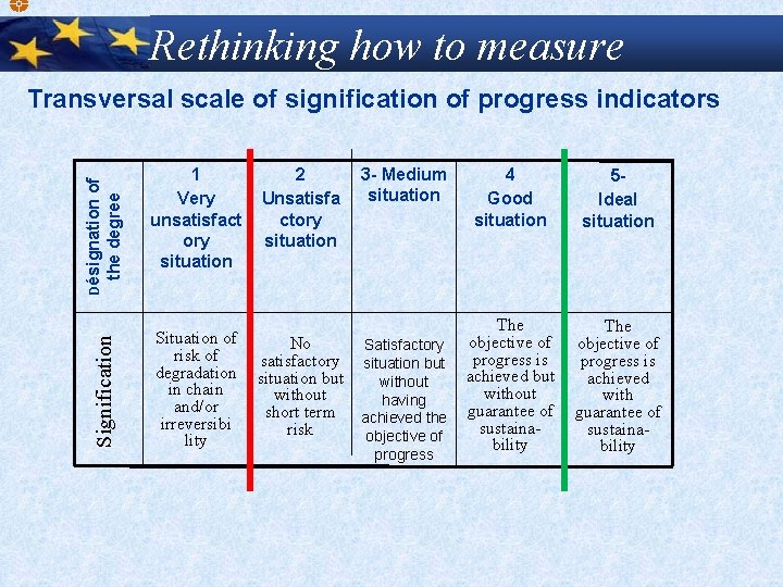 Rethinking how to measure Signification Désignation of the degree Transversal scale of signification of