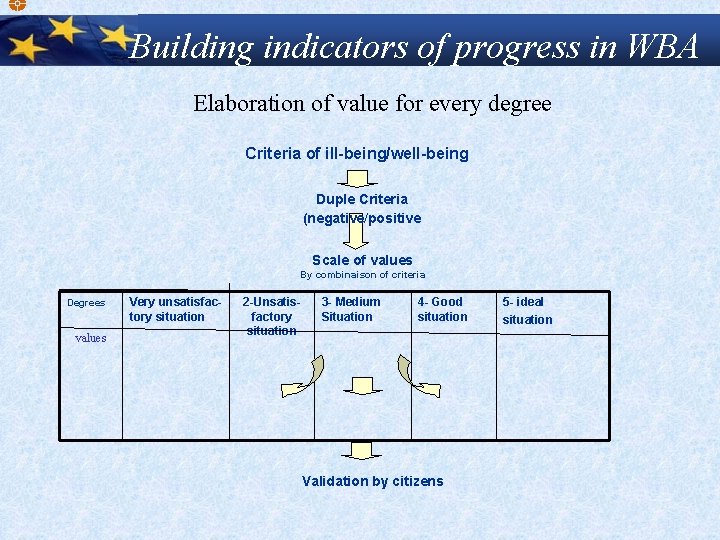 Building indicators of progress in WBA Elaboration of value for every degree Criteria of