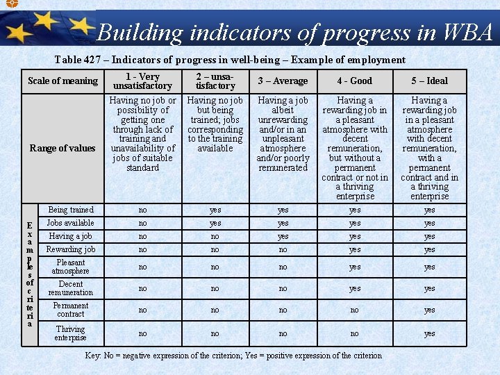 Building indicators of progress in WBA Table 427 – Indicators of progress in well-being