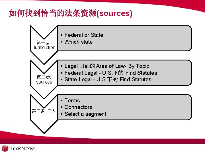 如何找到恰当的法条资源(sources) 第一步: Jurisdiction 第二步: sources 第三步: �入 • Federal or State • Which state